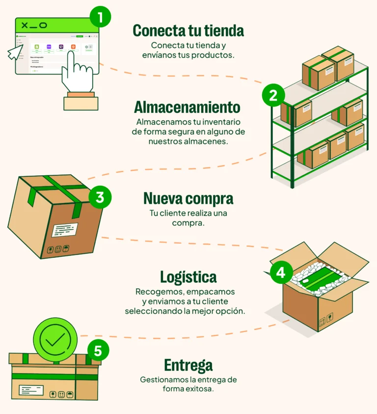 Diagrama de 5 pasos del proceso de fulfillment para e-commerce: integración de tienda, almacenamiento estratégico, gestión de compra, logística de empaquetado y entrega final al cliente