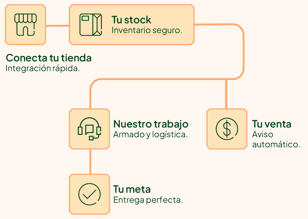 Diagrama de flujo que muestra el proceso de integración: 1. Conecta tu tienda, 2. Tu stock, 3. Tu venta, 4. Nuestro trabajo (logística), y 5. Tu meta (entrega perfecta).